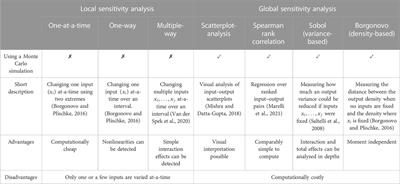 Uncertainty quantification in the techno-economic analysis of emission reduction technologies: a tutorial case study on CO2 mineralization